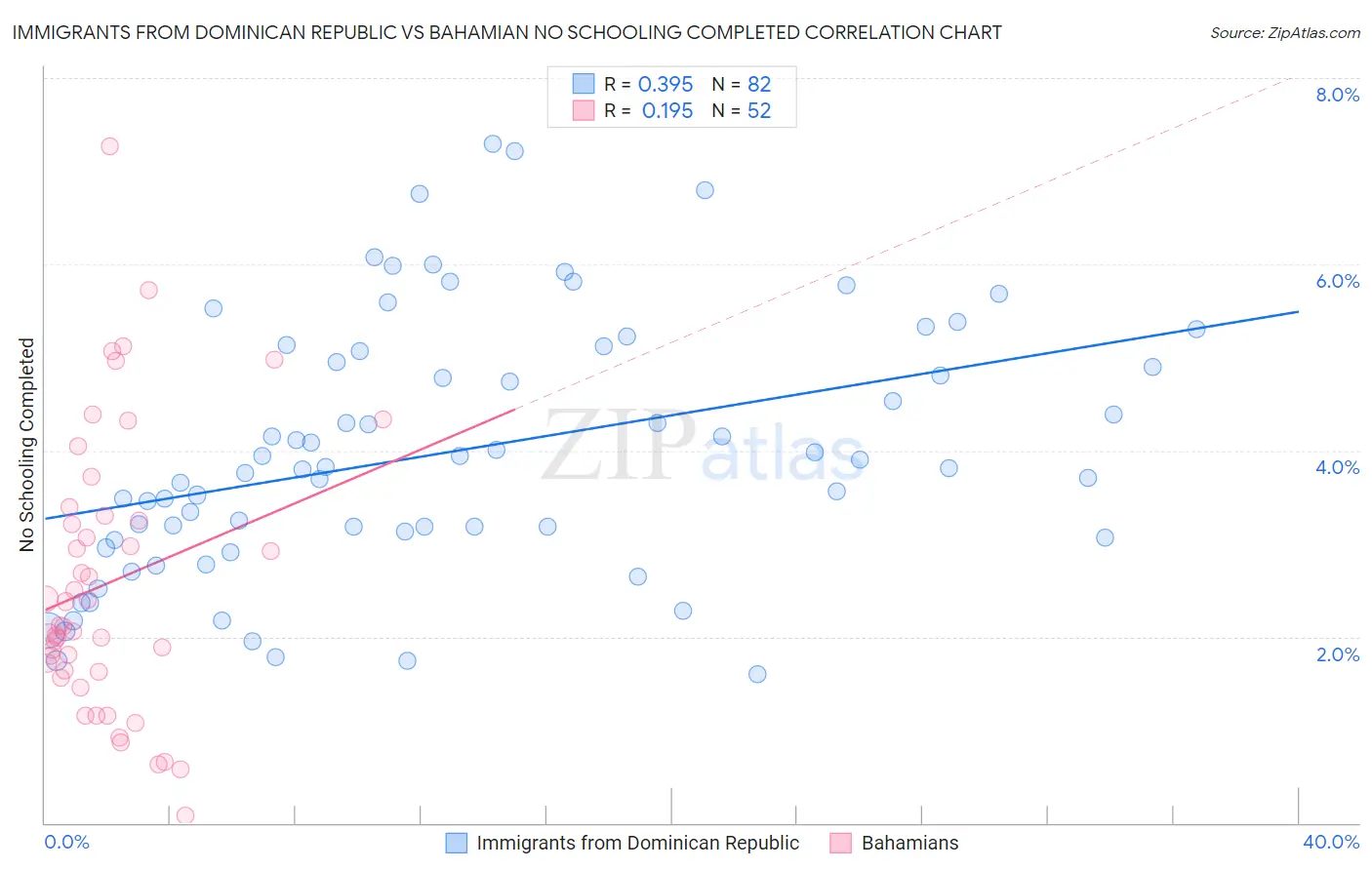 Immigrants from Dominican Republic vs Bahamian No Schooling Completed