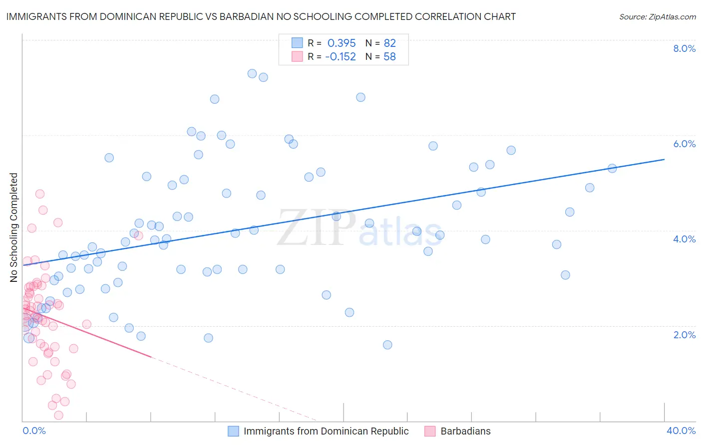 Immigrants from Dominican Republic vs Barbadian No Schooling Completed