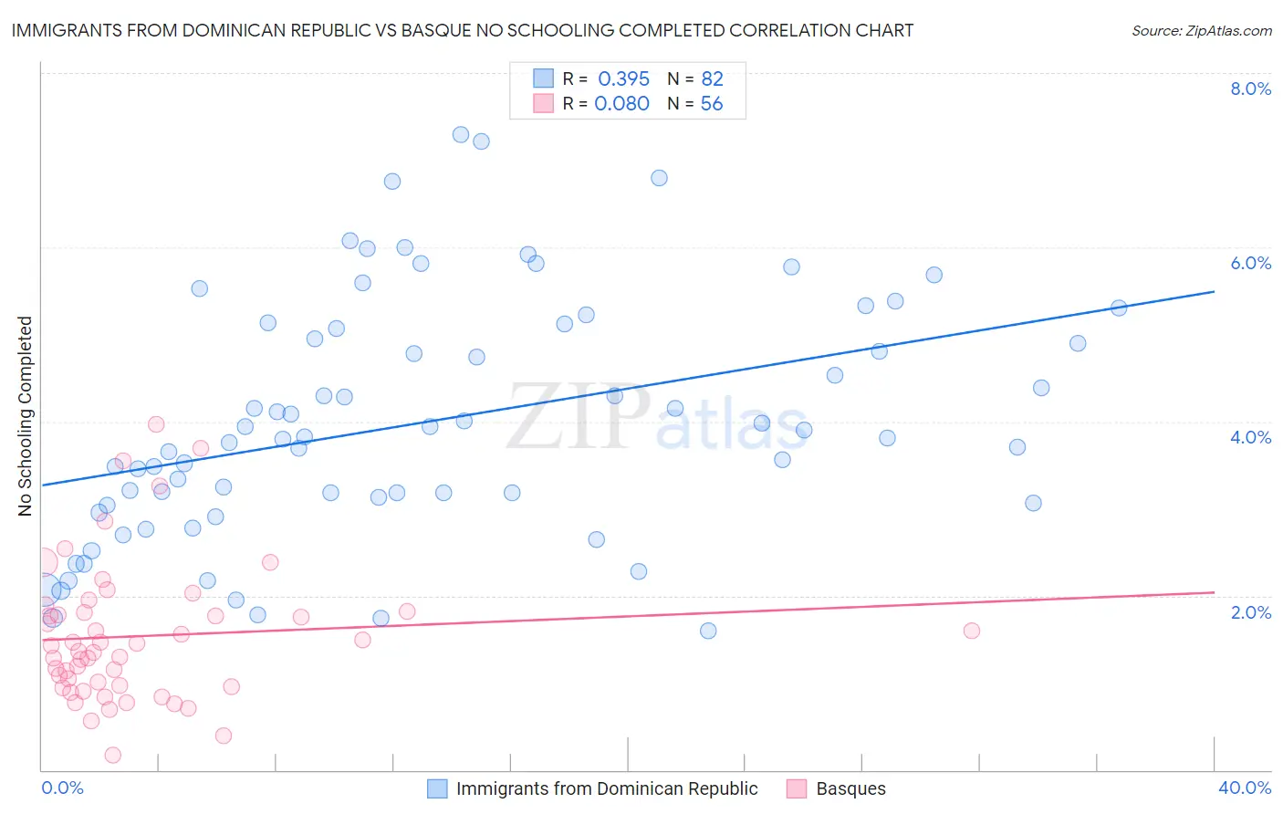 Immigrants from Dominican Republic vs Basque No Schooling Completed