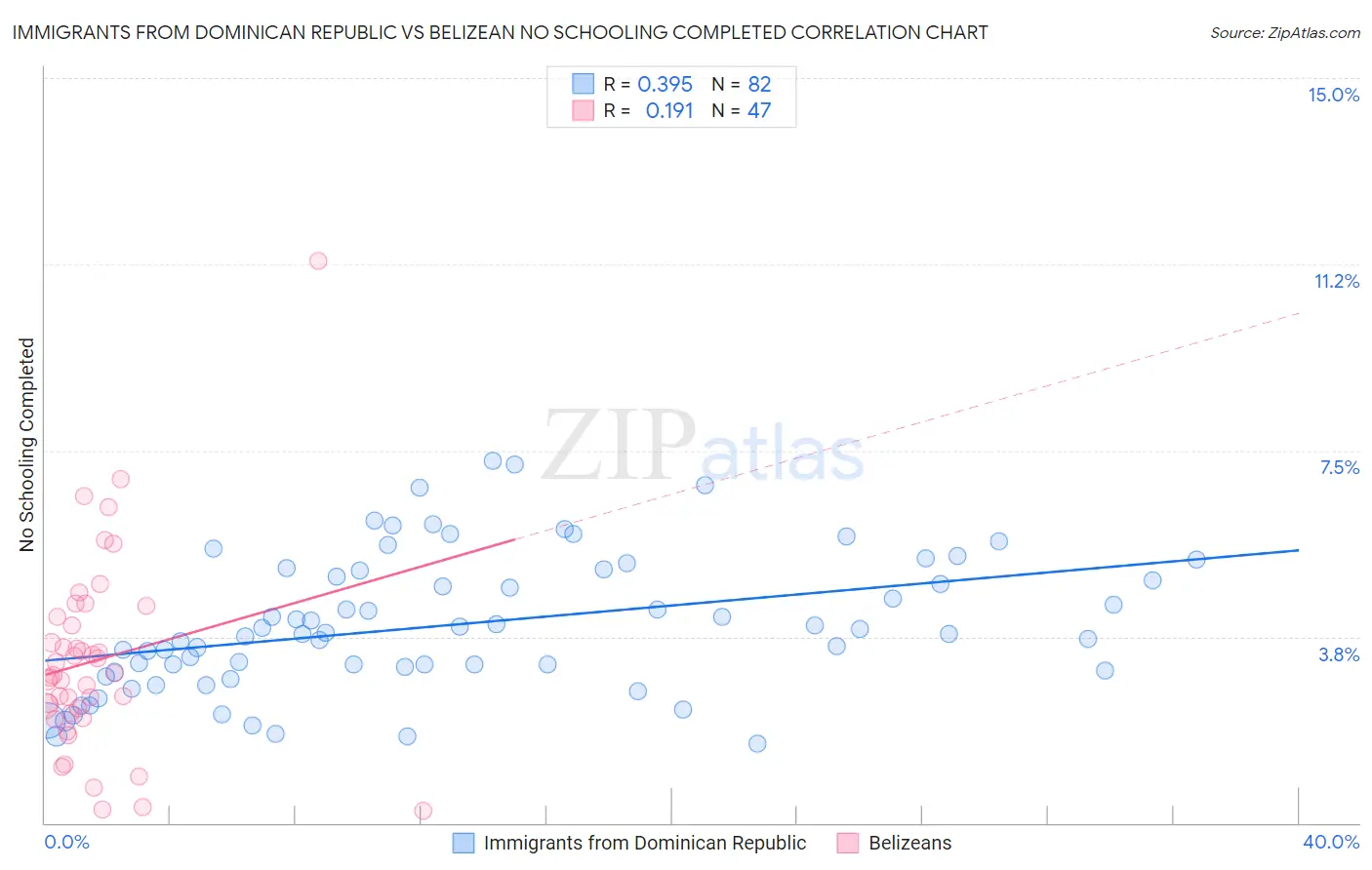 Immigrants from Dominican Republic vs Belizean No Schooling Completed