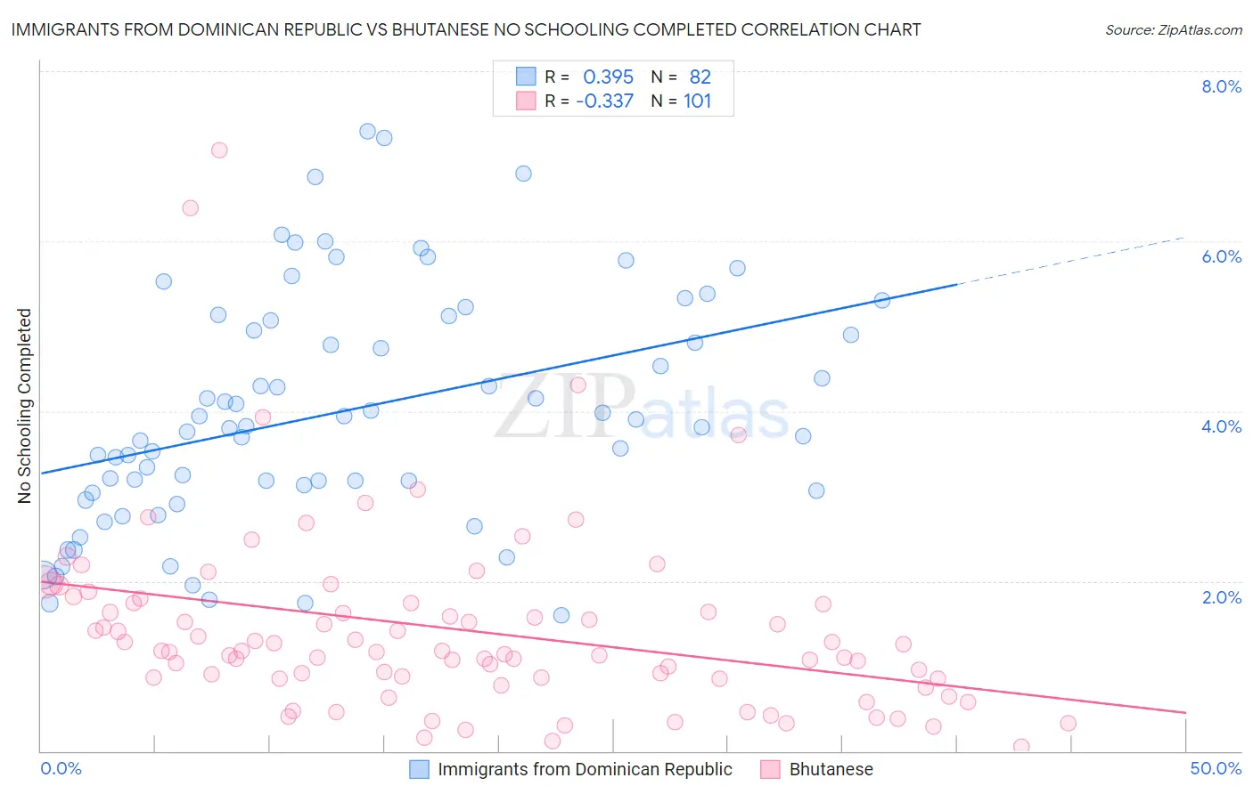 Immigrants from Dominican Republic vs Bhutanese No Schooling Completed