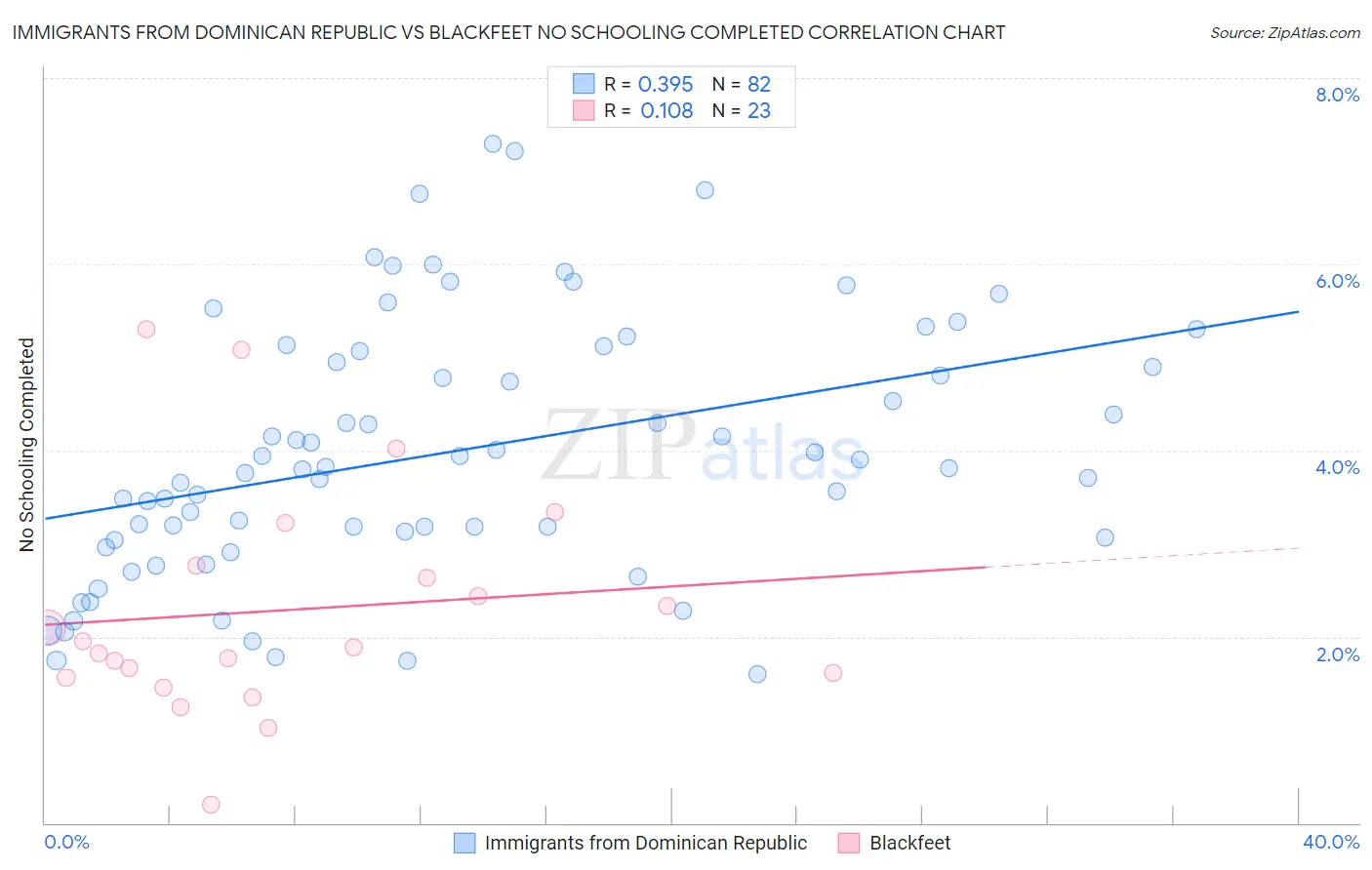 Immigrants from Dominican Republic vs Blackfeet No Schooling Completed