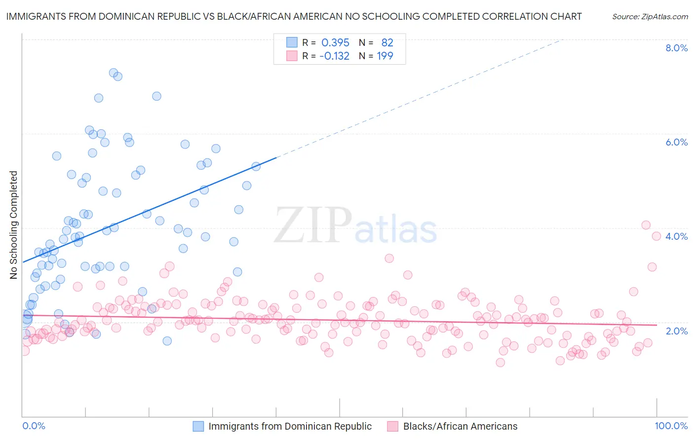 Immigrants from Dominican Republic vs Black/African American No Schooling Completed