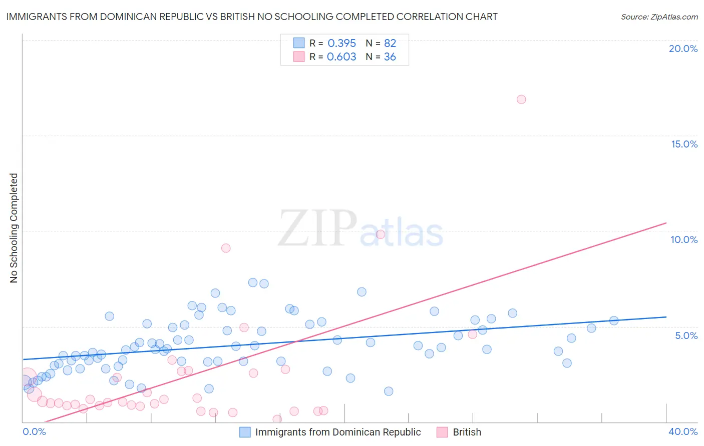 Immigrants from Dominican Republic vs British No Schooling Completed