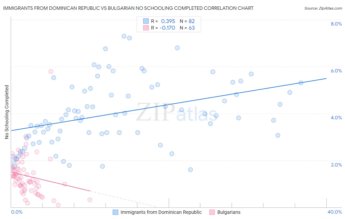 Immigrants from Dominican Republic vs Bulgarian No Schooling Completed