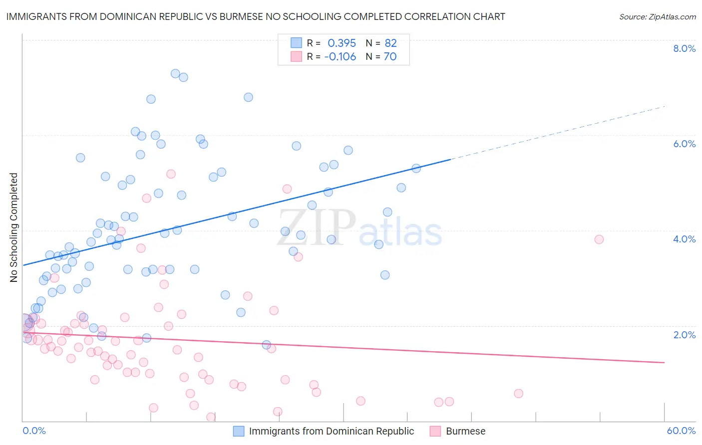 Immigrants from Dominican Republic vs Burmese No Schooling Completed