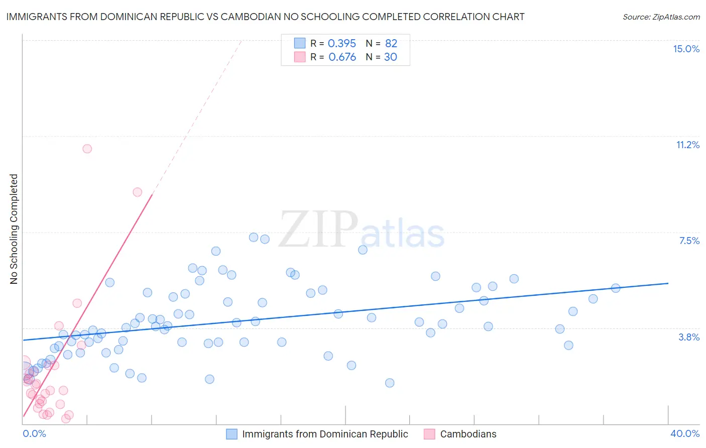 Immigrants from Dominican Republic vs Cambodian No Schooling Completed