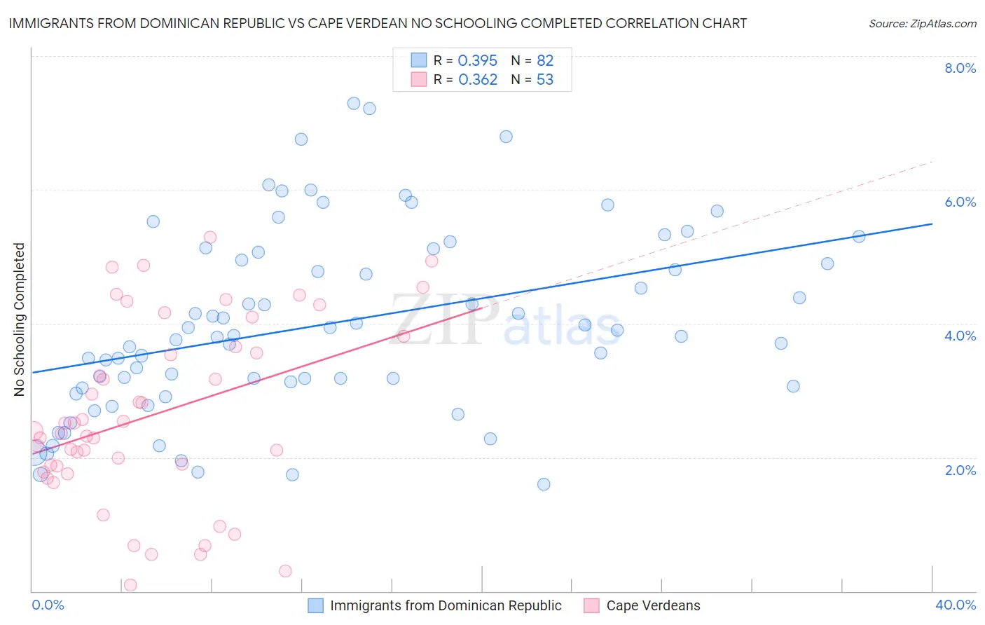 Immigrants from Dominican Republic vs Cape Verdean No Schooling Completed