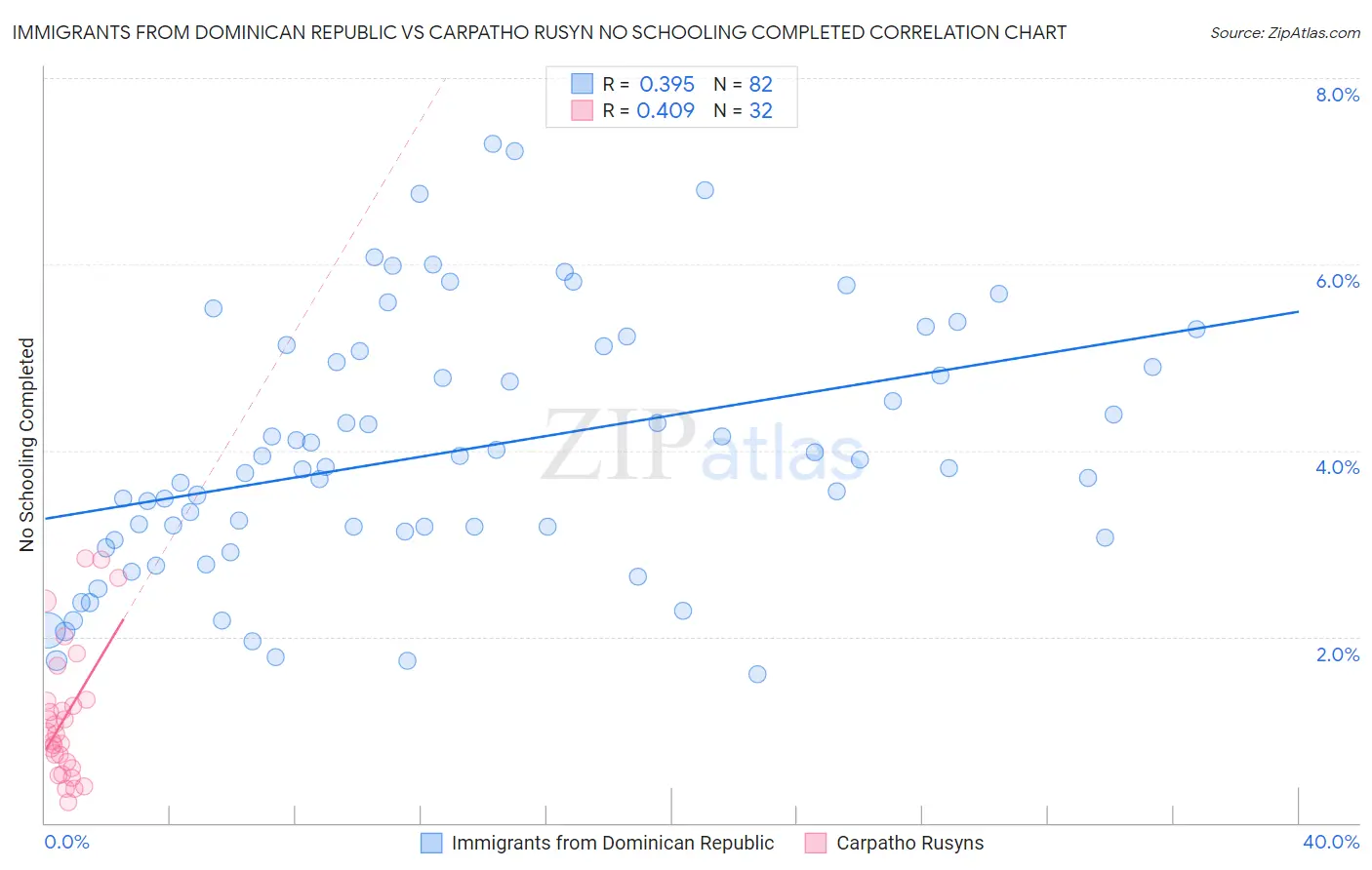 Immigrants from Dominican Republic vs Carpatho Rusyn No Schooling Completed