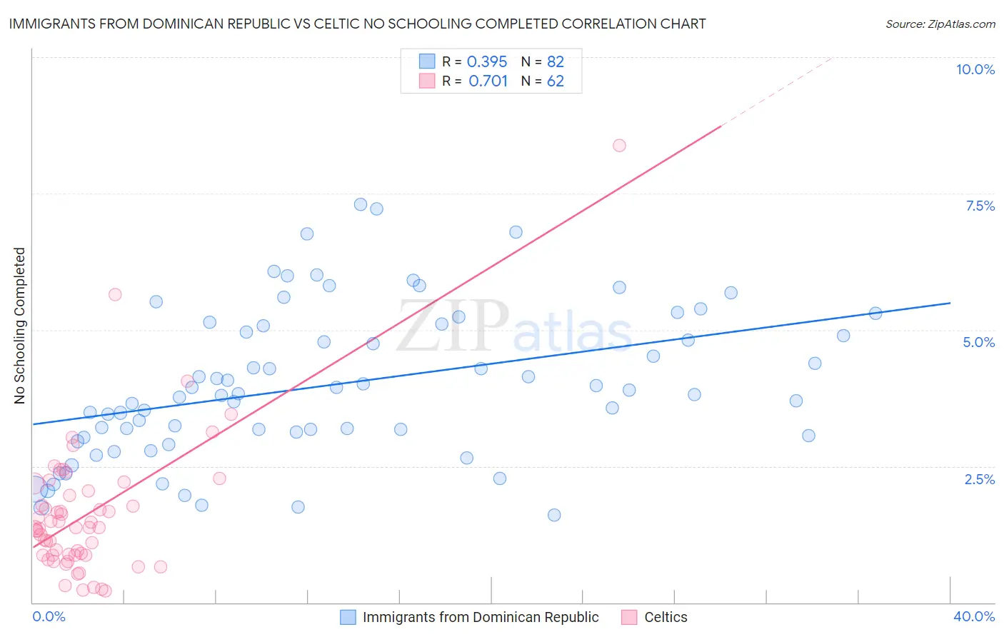 Immigrants from Dominican Republic vs Celtic No Schooling Completed