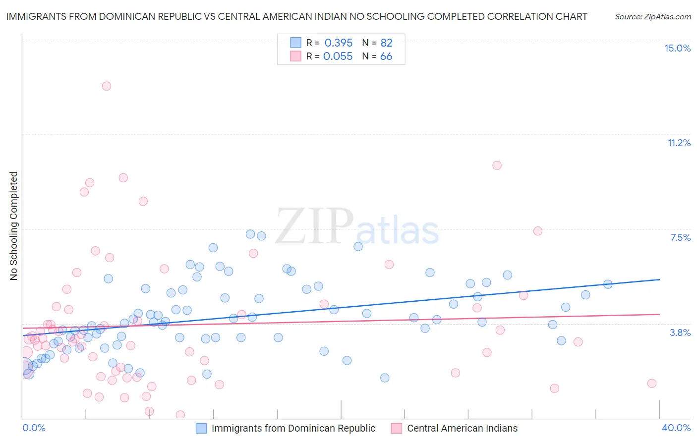 Immigrants from Dominican Republic vs Central American Indian No Schooling Completed