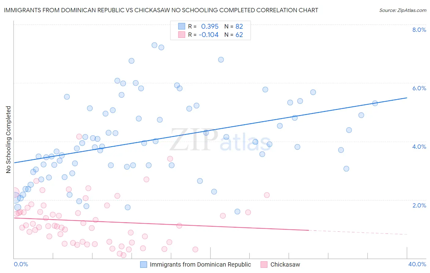 Immigrants from Dominican Republic vs Chickasaw No Schooling Completed