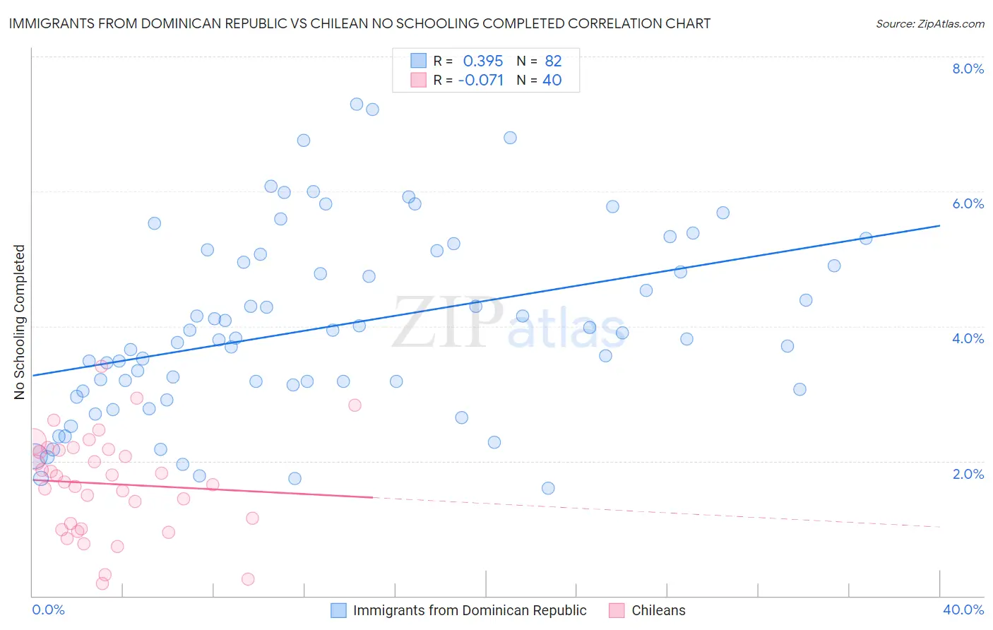 Immigrants from Dominican Republic vs Chilean No Schooling Completed