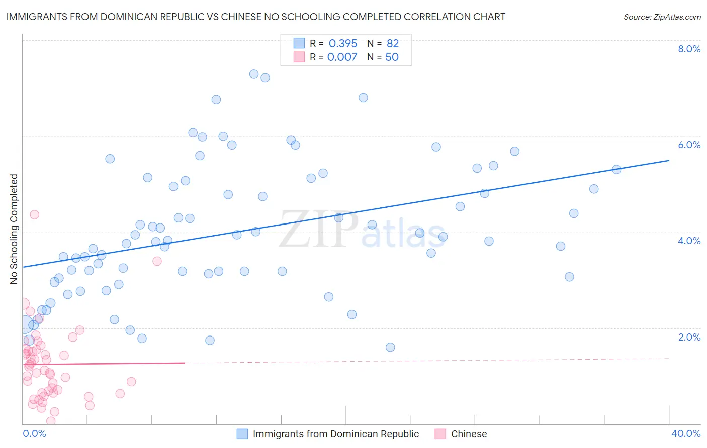 Immigrants from Dominican Republic vs Chinese No Schooling Completed