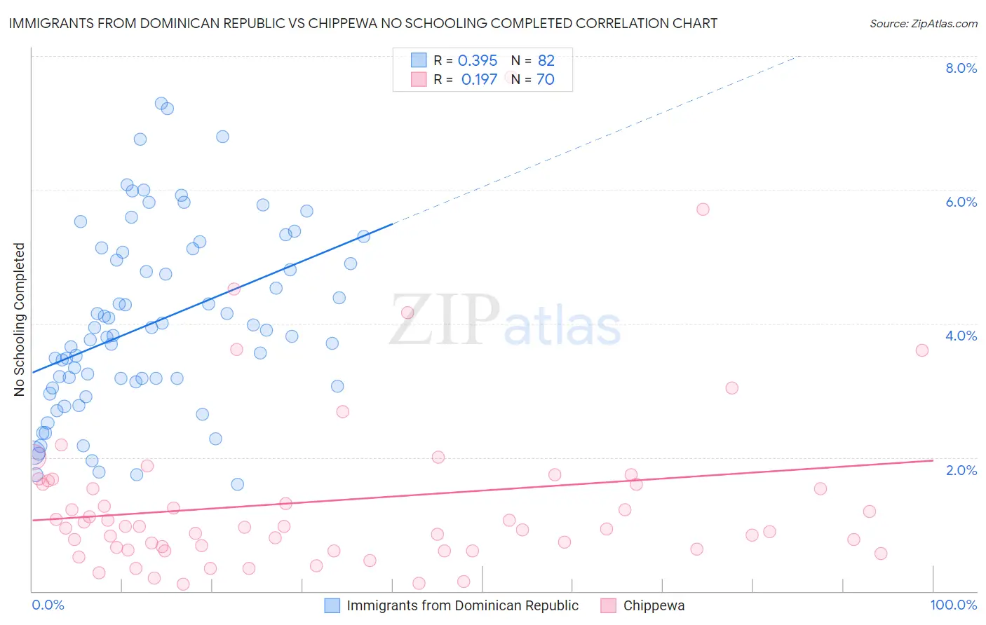 Immigrants from Dominican Republic vs Chippewa No Schooling Completed