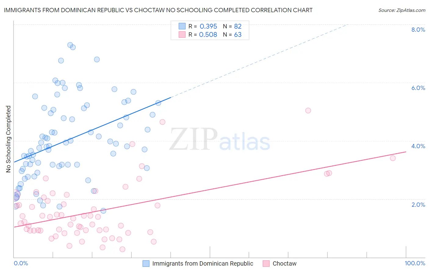 Immigrants from Dominican Republic vs Choctaw No Schooling Completed