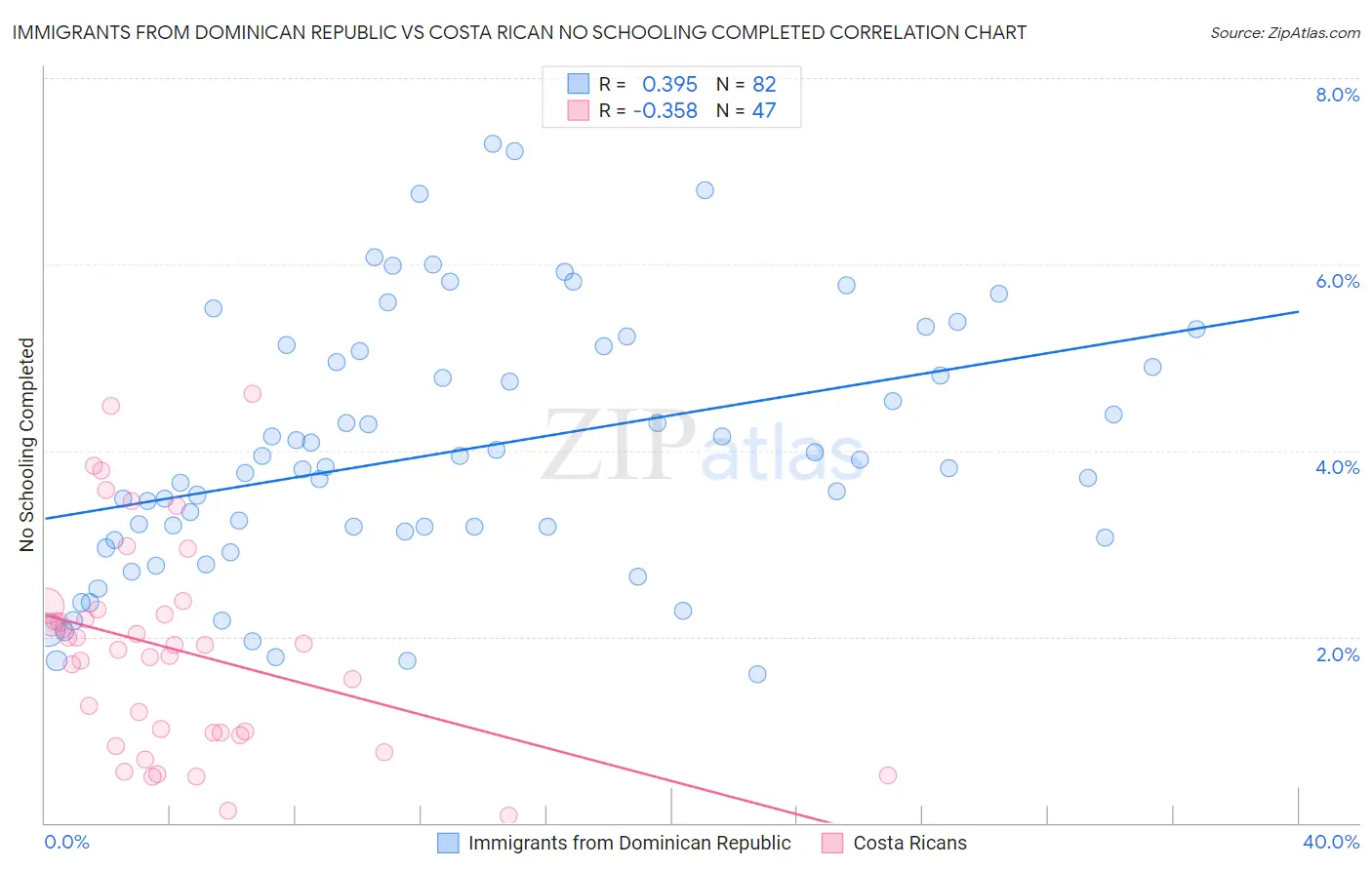 Immigrants from Dominican Republic vs Costa Rican No Schooling Completed