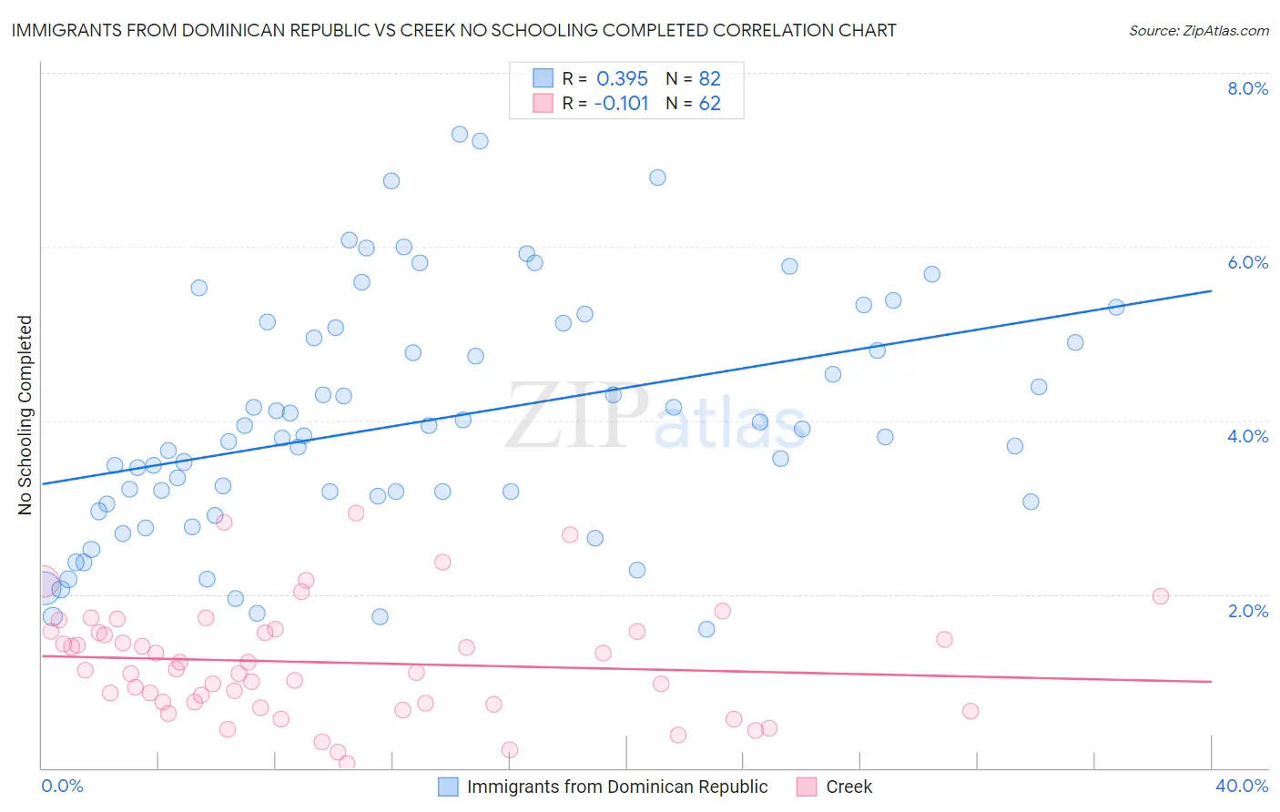 Immigrants from Dominican Republic vs Creek No Schooling Completed