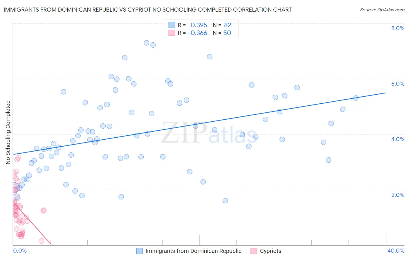 Immigrants from Dominican Republic vs Cypriot No Schooling Completed