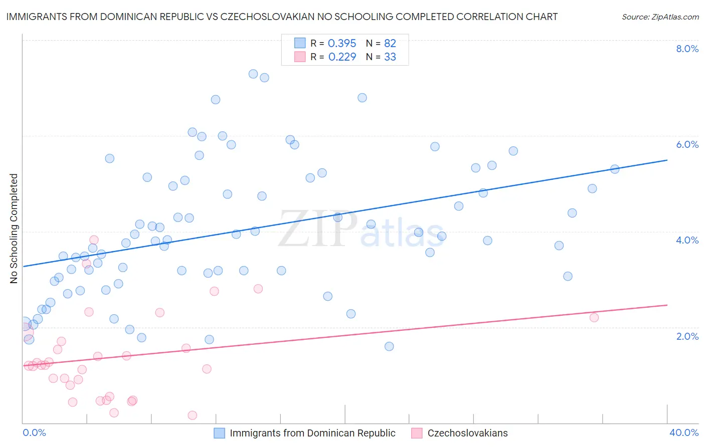 Immigrants from Dominican Republic vs Czechoslovakian No Schooling Completed