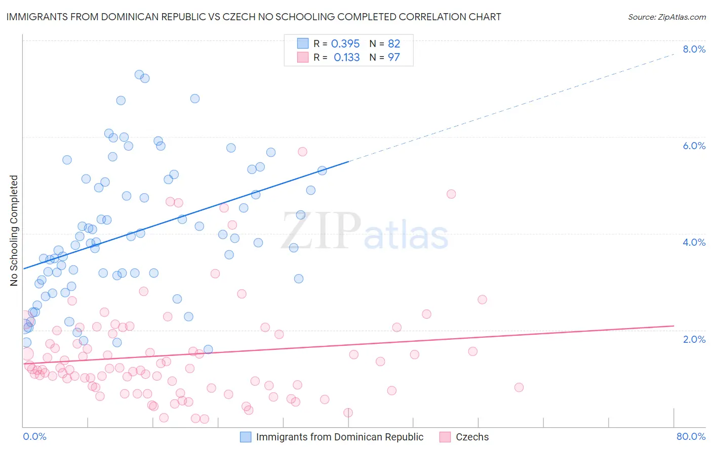 Immigrants from Dominican Republic vs Czech No Schooling Completed