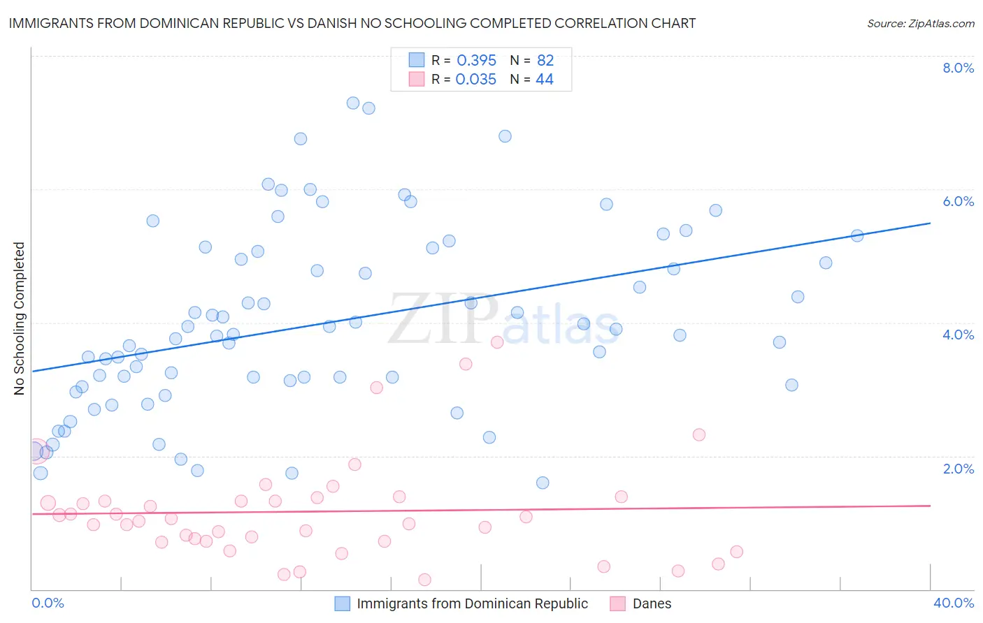 Immigrants from Dominican Republic vs Danish No Schooling Completed