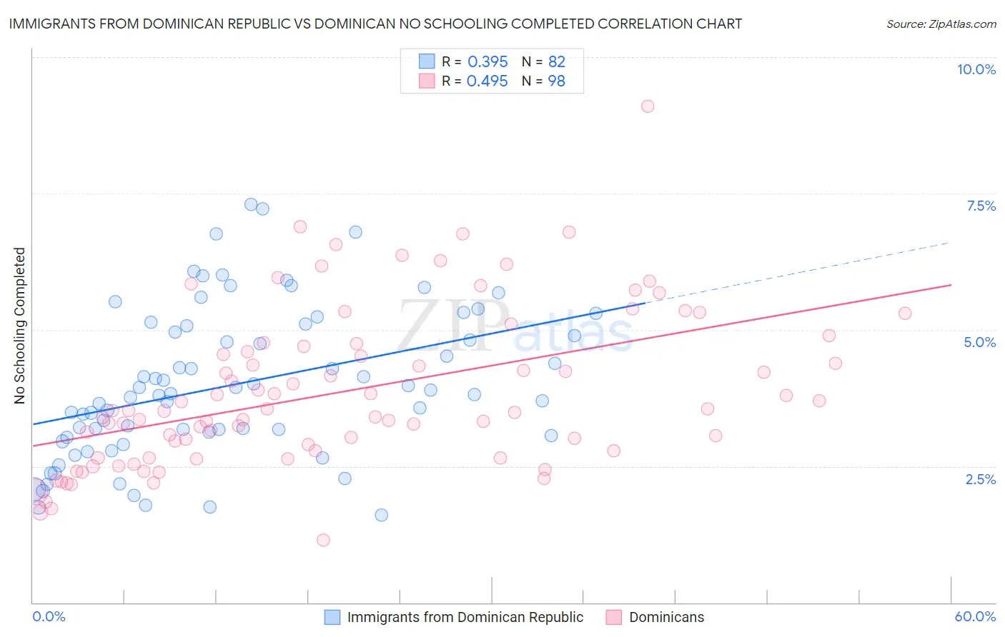 Immigrants from Dominican Republic vs Dominican No Schooling Completed