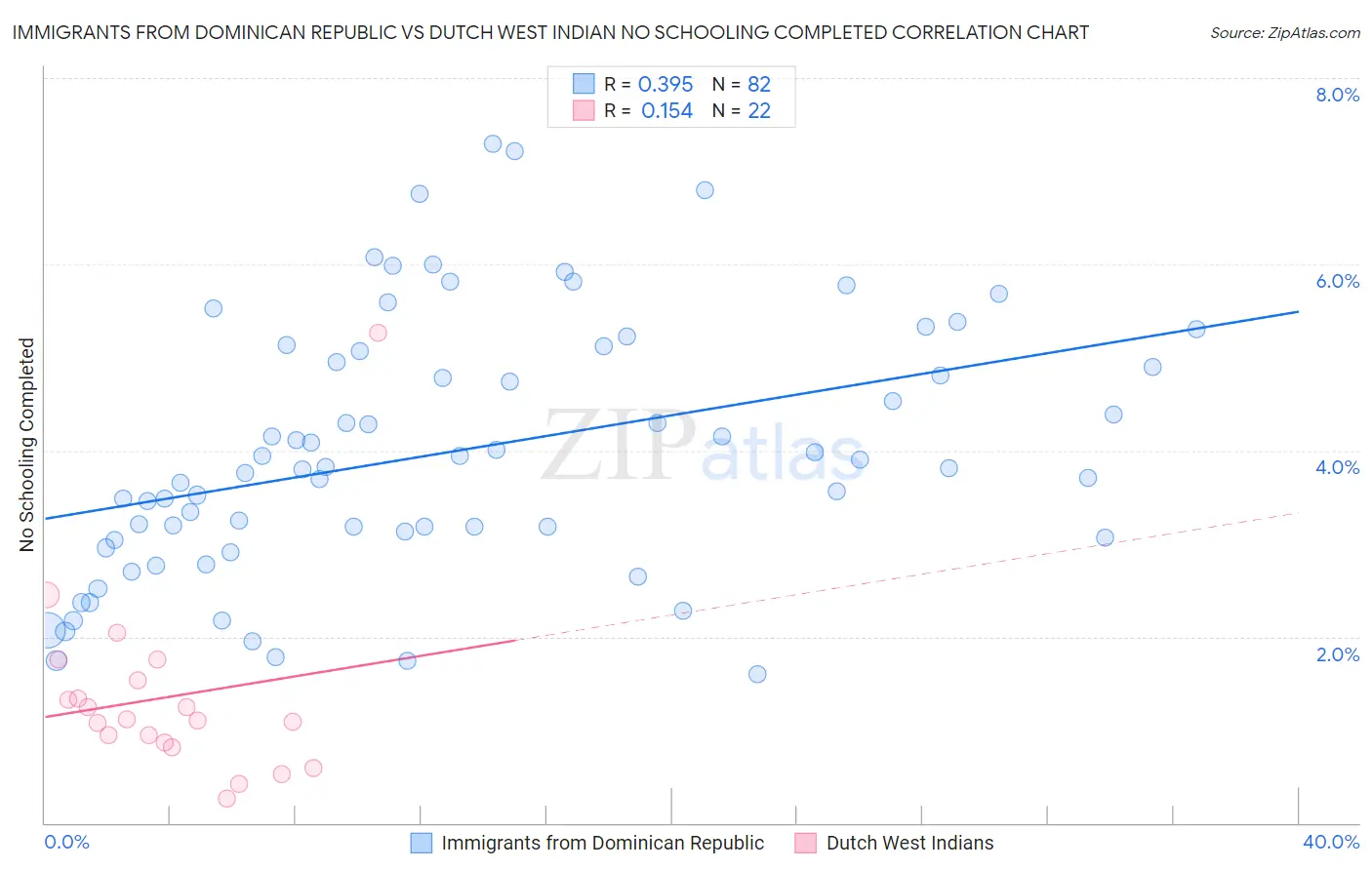 Immigrants from Dominican Republic vs Dutch West Indian No Schooling Completed