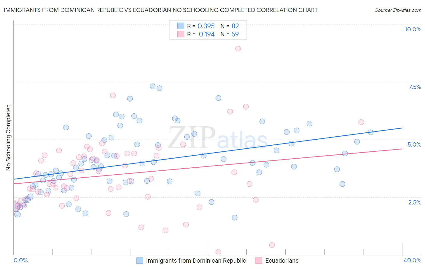 Immigrants from Dominican Republic vs Ecuadorian No Schooling Completed