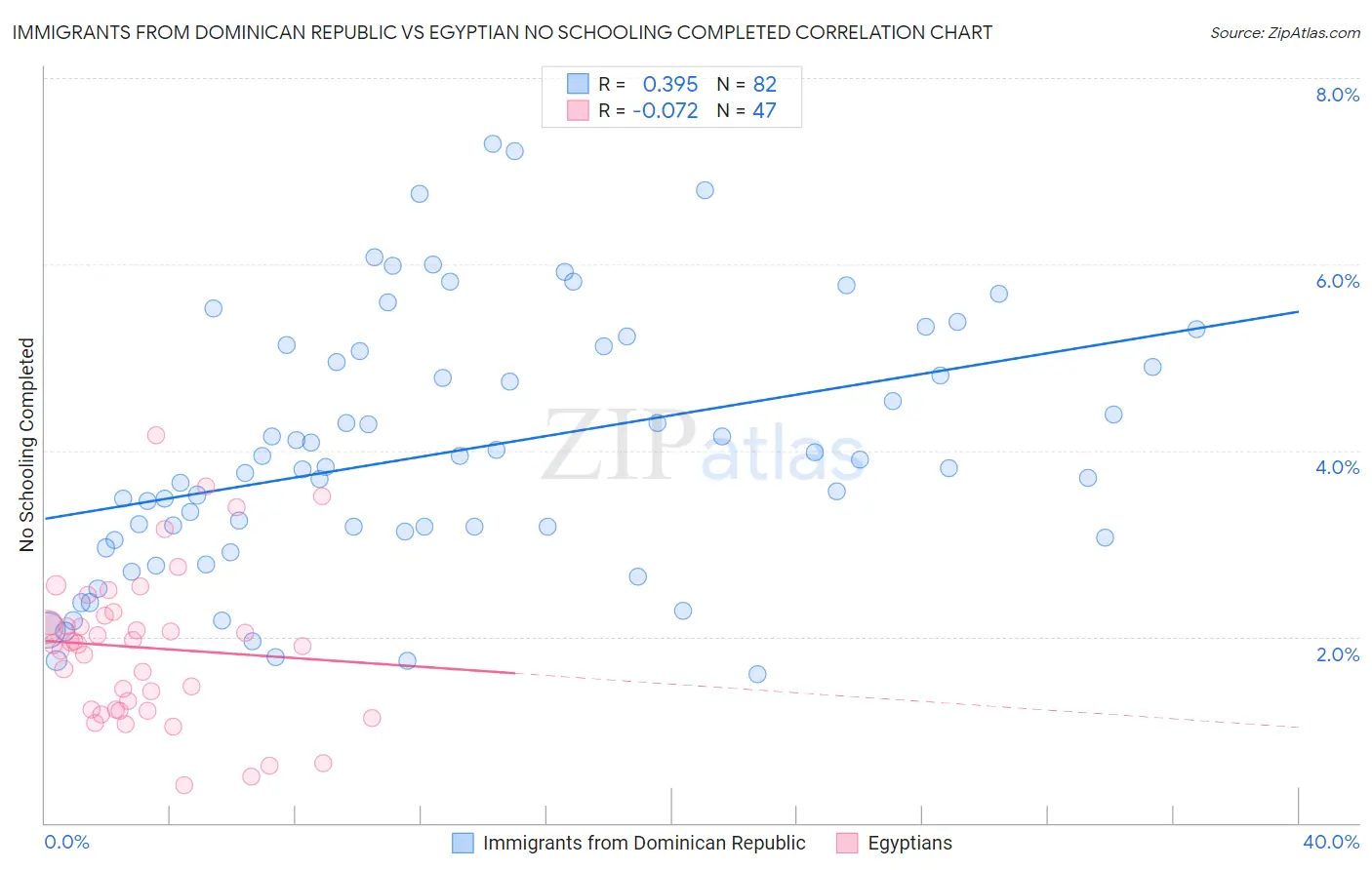 Immigrants from Dominican Republic vs Egyptian No Schooling Completed