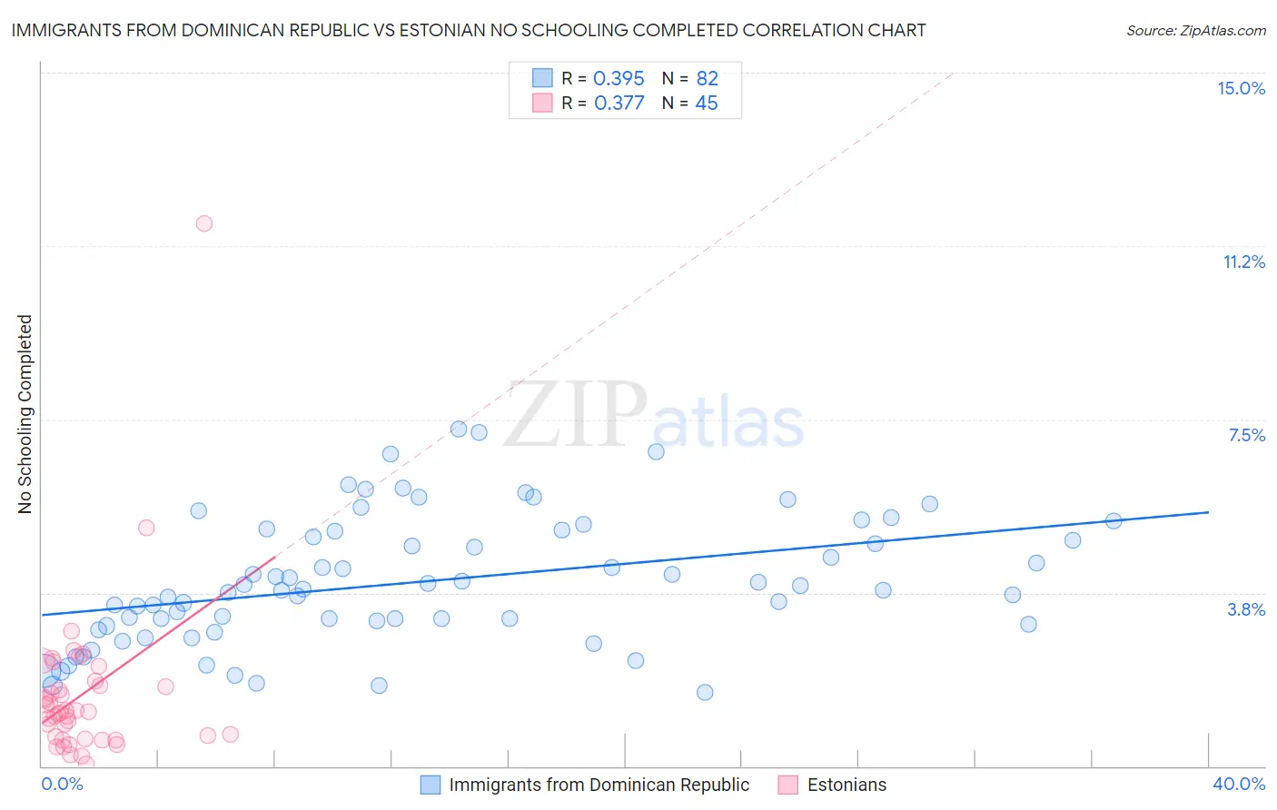 Immigrants from Dominican Republic vs Estonian No Schooling Completed