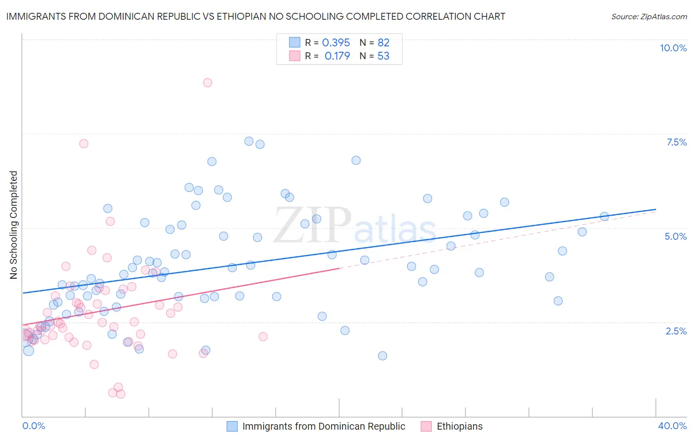Immigrants from Dominican Republic vs Ethiopian No Schooling Completed