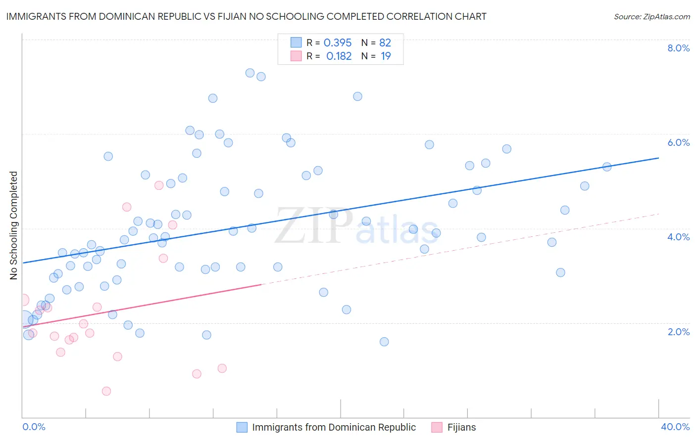 Immigrants from Dominican Republic vs Fijian No Schooling Completed