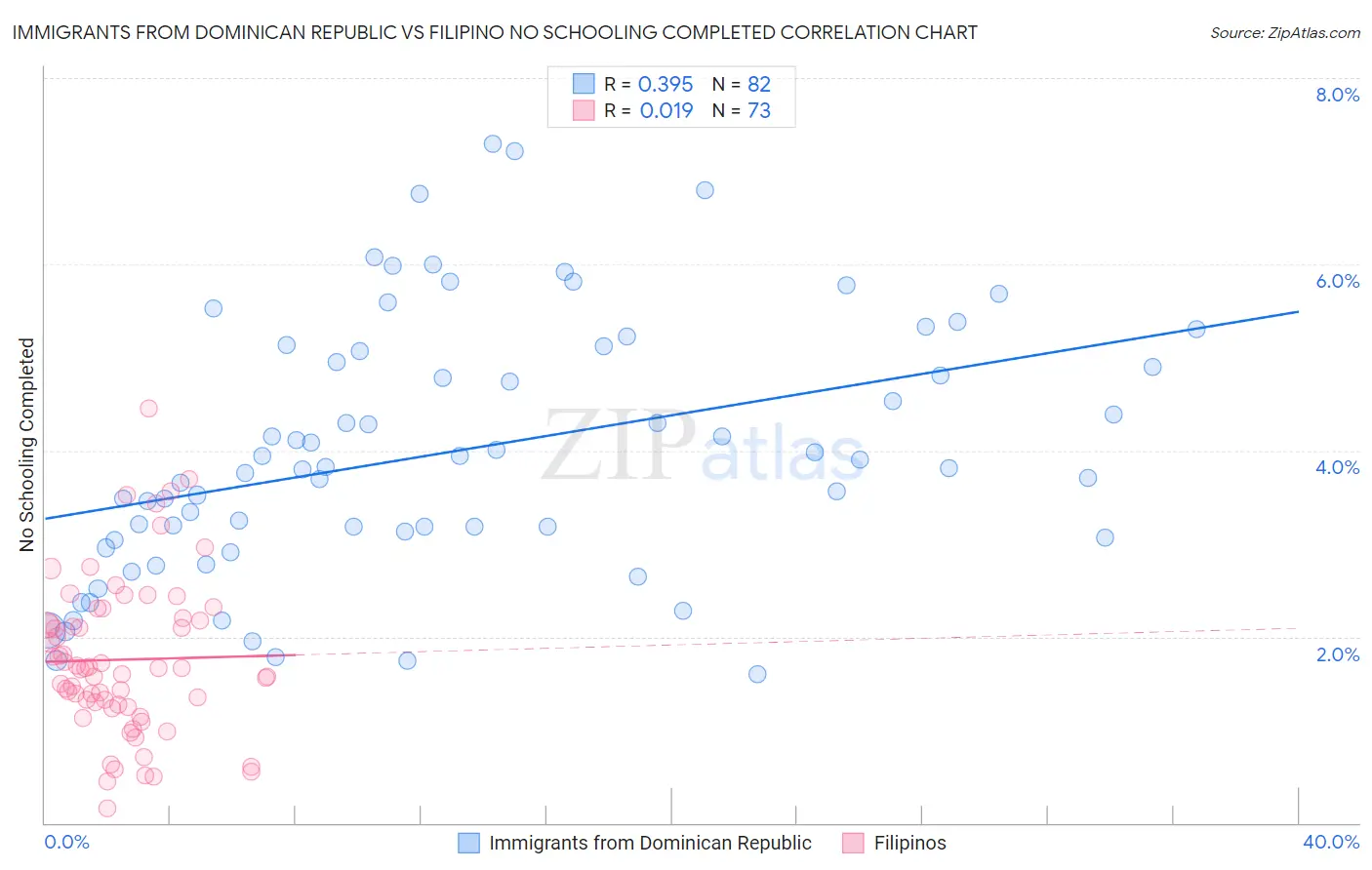 Immigrants from Dominican Republic vs Filipino No Schooling Completed