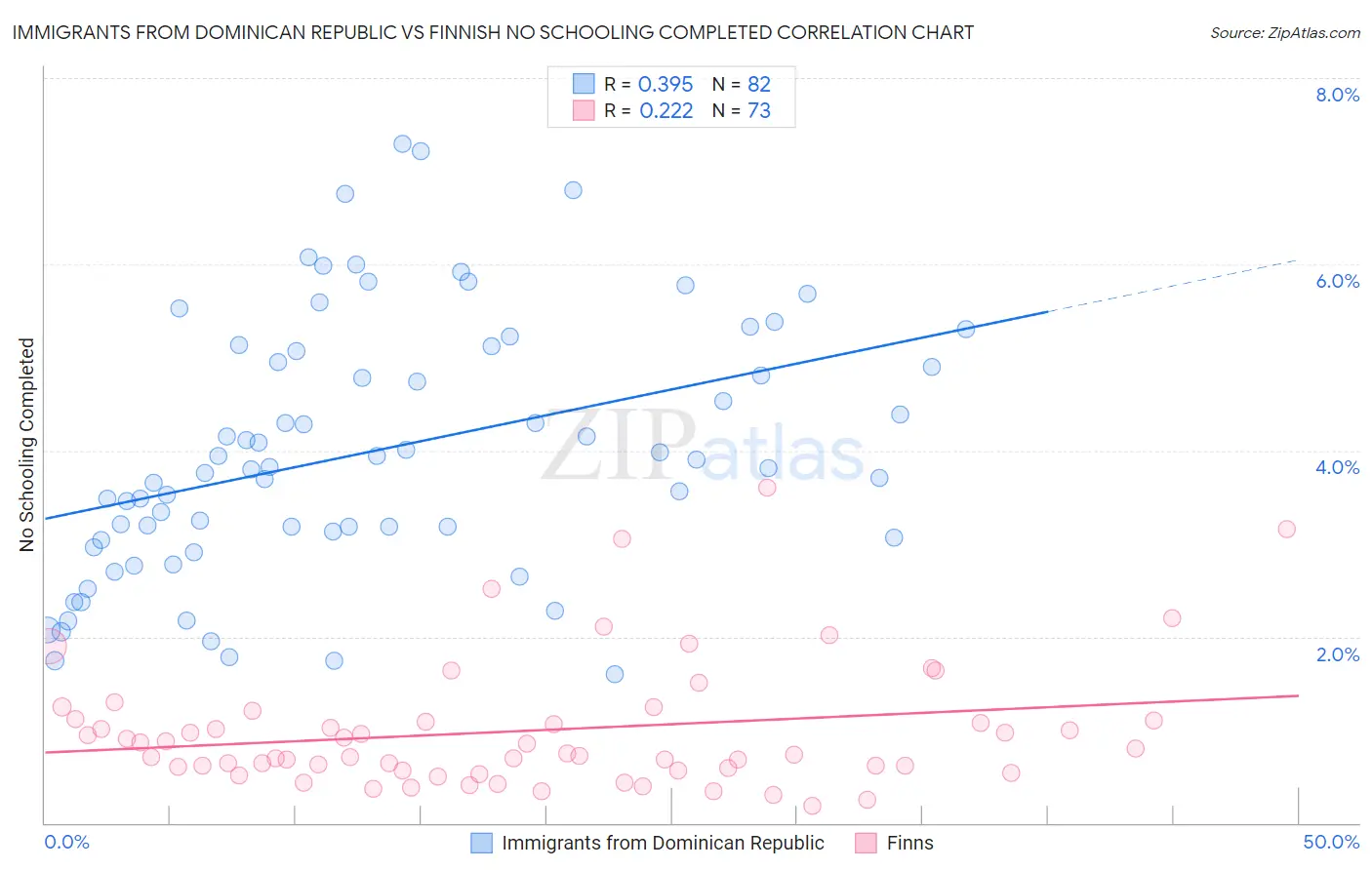 Immigrants from Dominican Republic vs Finnish No Schooling Completed