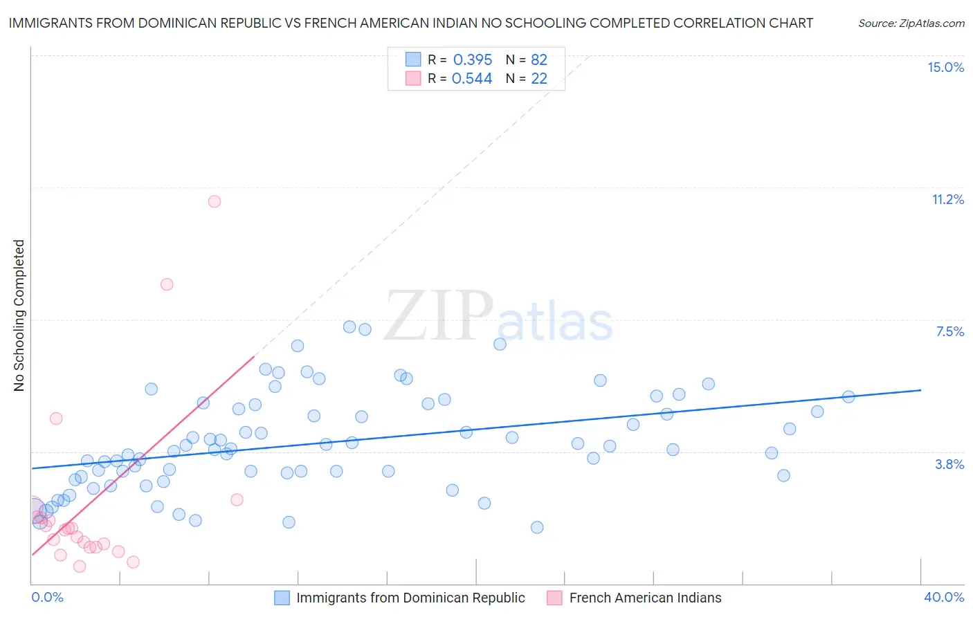 Immigrants from Dominican Republic vs French American Indian No Schooling Completed