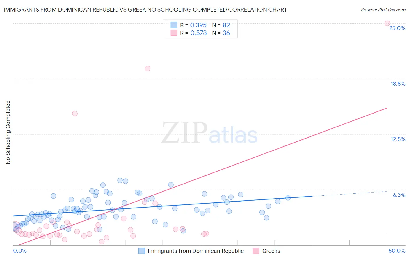 Immigrants from Dominican Republic vs Greek No Schooling Completed