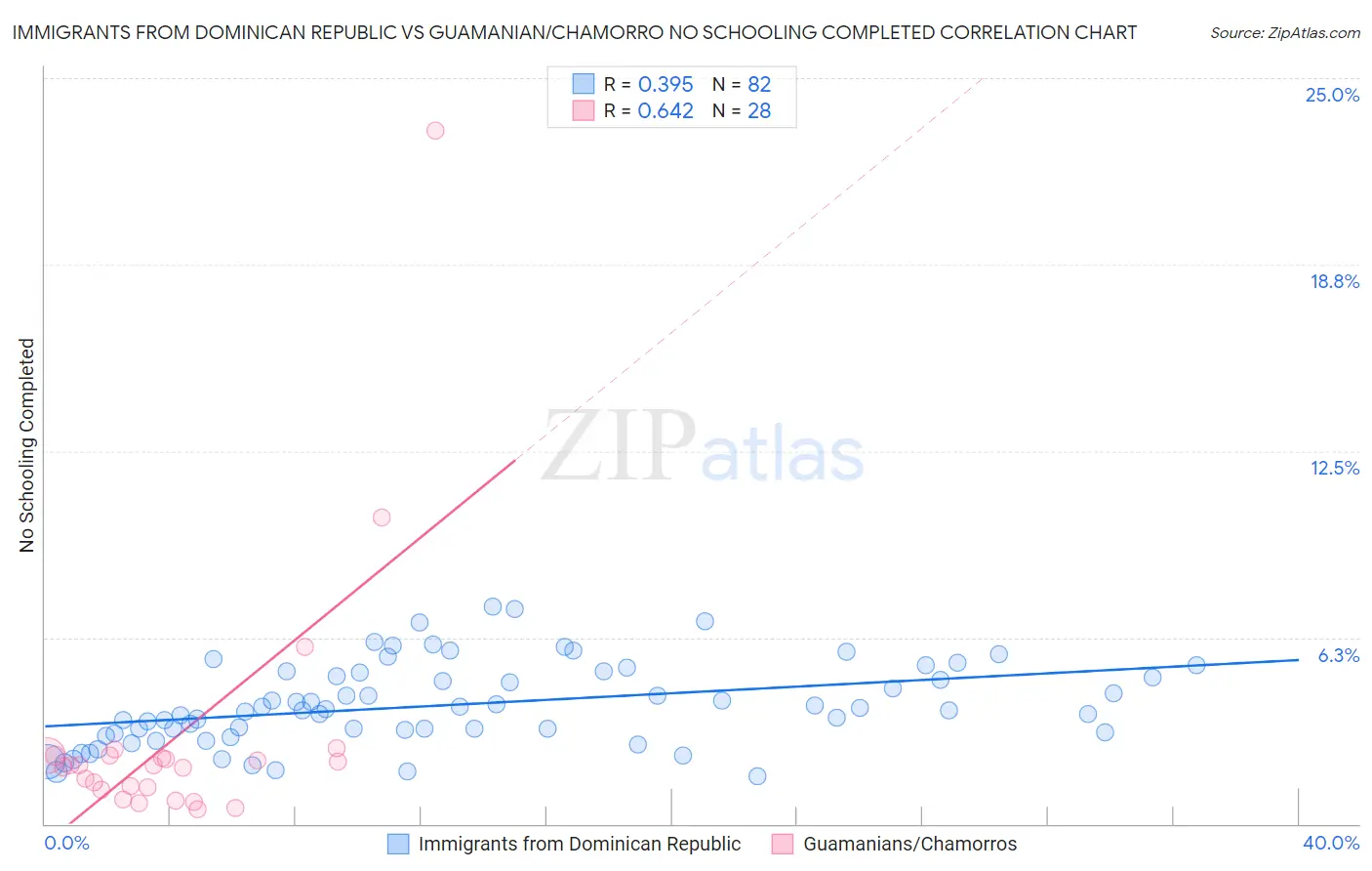 Immigrants from Dominican Republic vs Guamanian/Chamorro No Schooling Completed