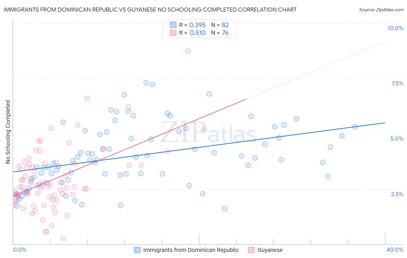 Immigrants from Dominican Republic vs Guyanese No Schooling Completed