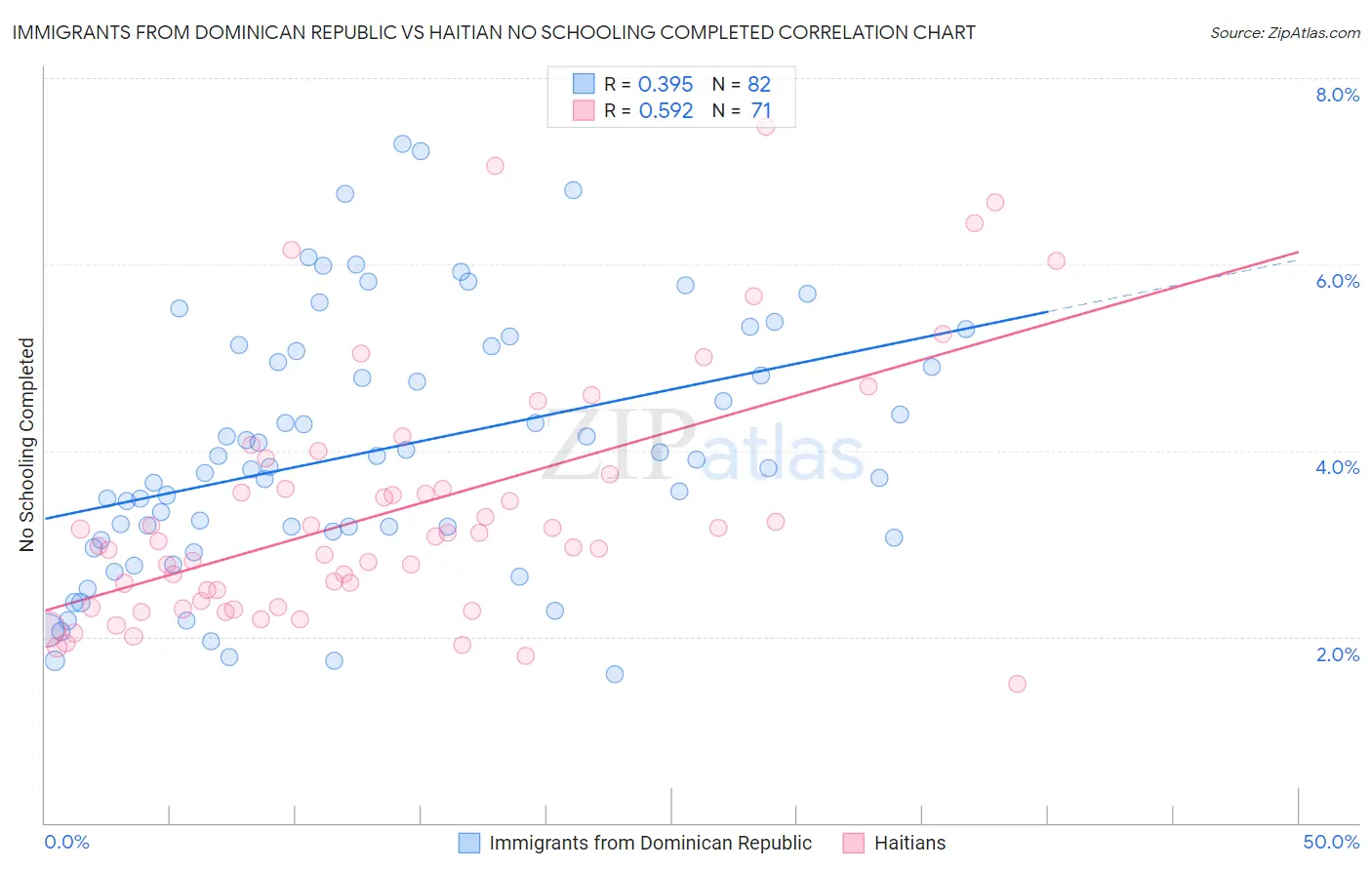 Immigrants from Dominican Republic vs Haitian No Schooling Completed