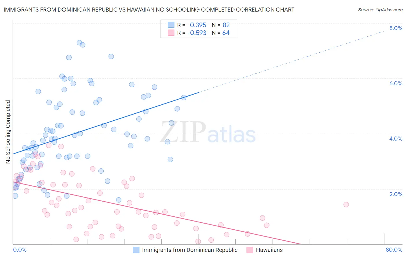 Immigrants from Dominican Republic vs Hawaiian No Schooling Completed