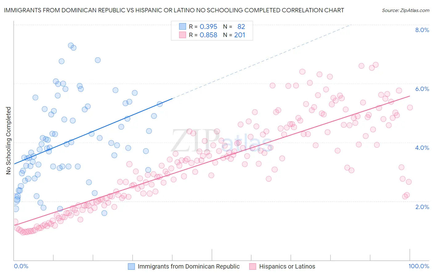 Immigrants from Dominican Republic vs Hispanic or Latino No Schooling Completed