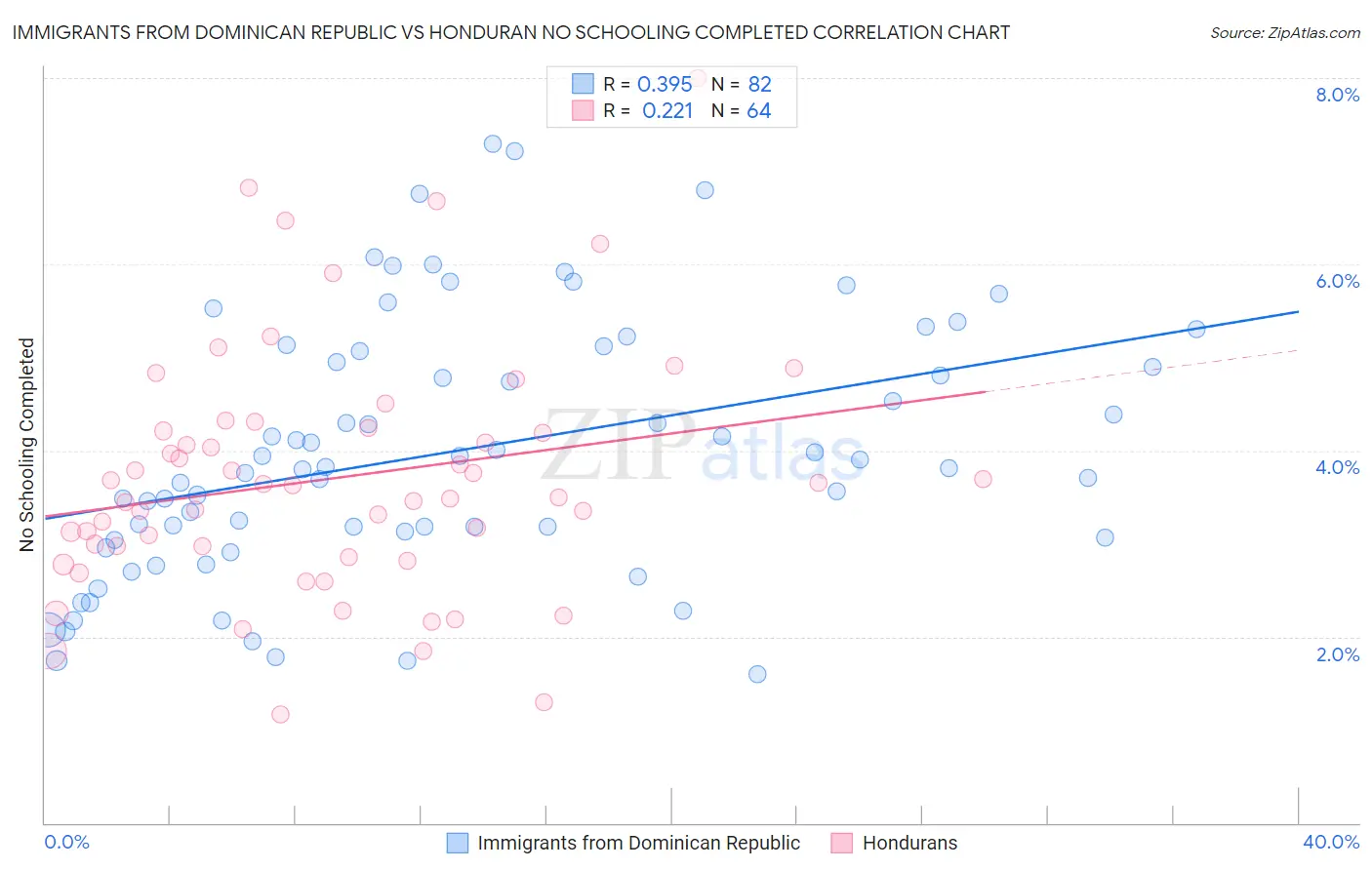 Immigrants from Dominican Republic vs Honduran No Schooling Completed