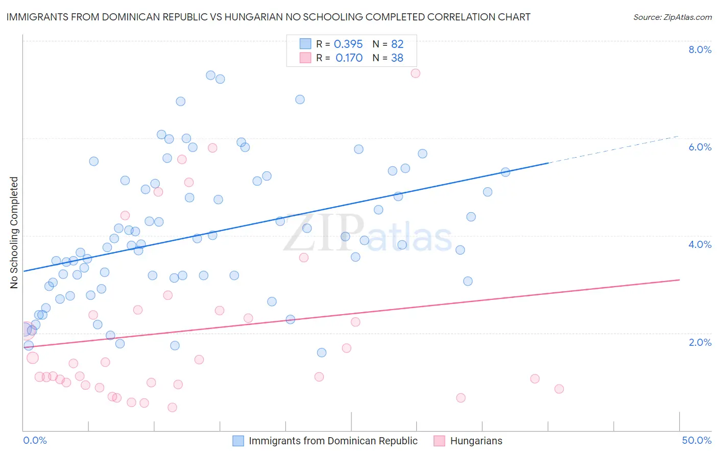 Immigrants from Dominican Republic vs Hungarian No Schooling Completed