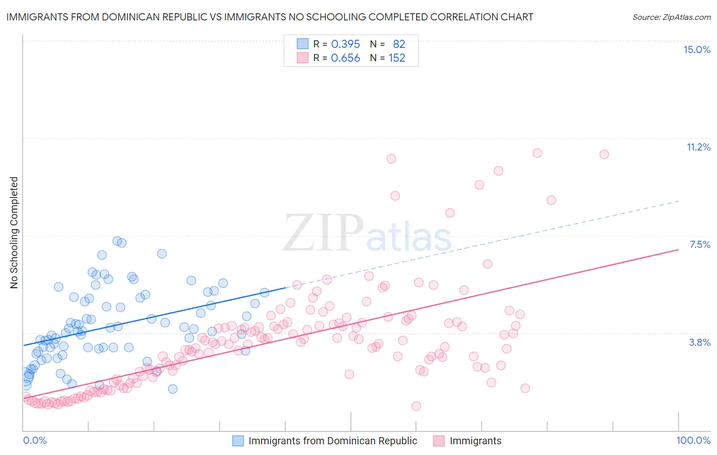 Immigrants from Dominican Republic vs Immigrants No Schooling Completed