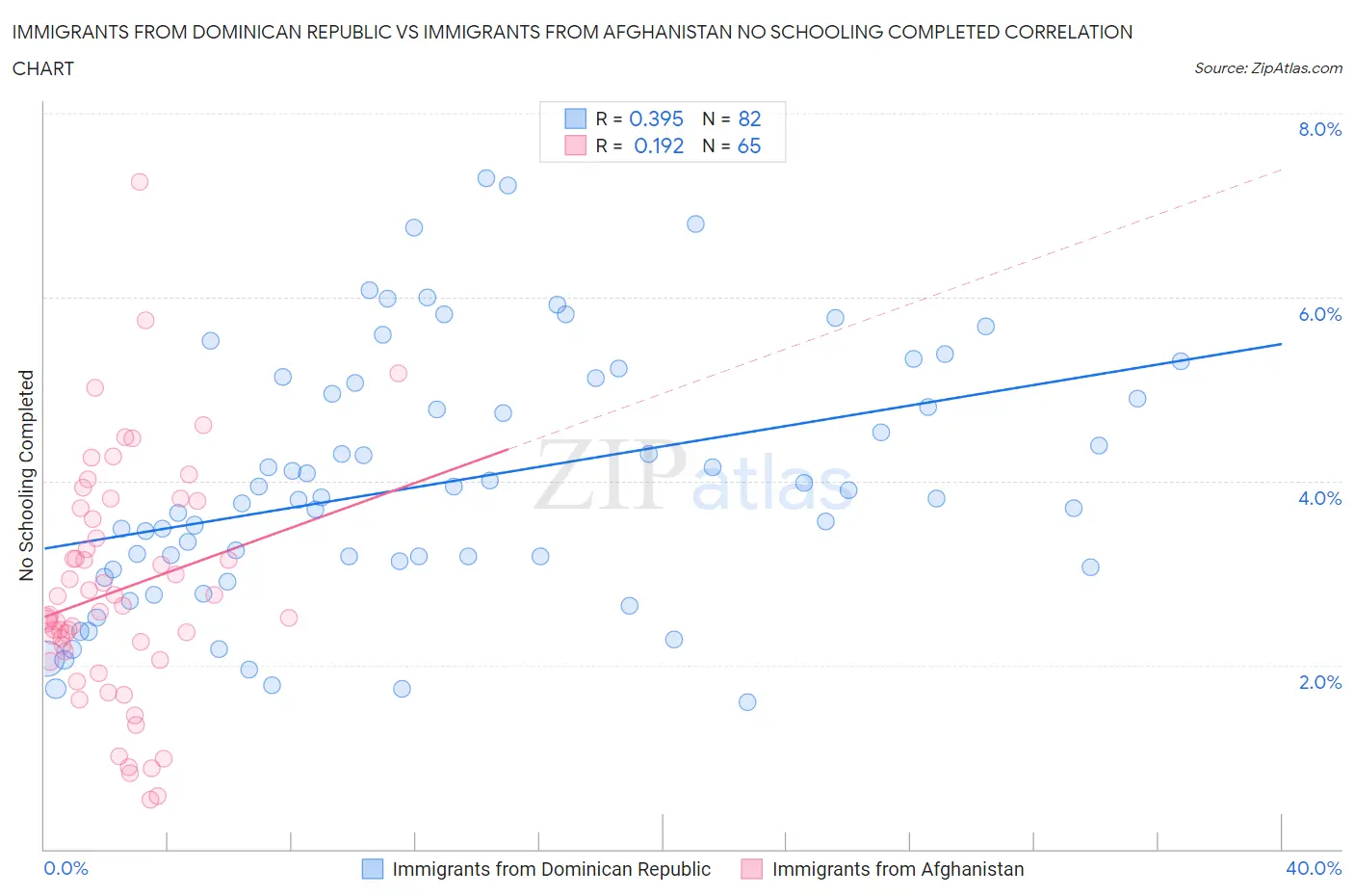 Immigrants from Dominican Republic vs Immigrants from Afghanistan No Schooling Completed