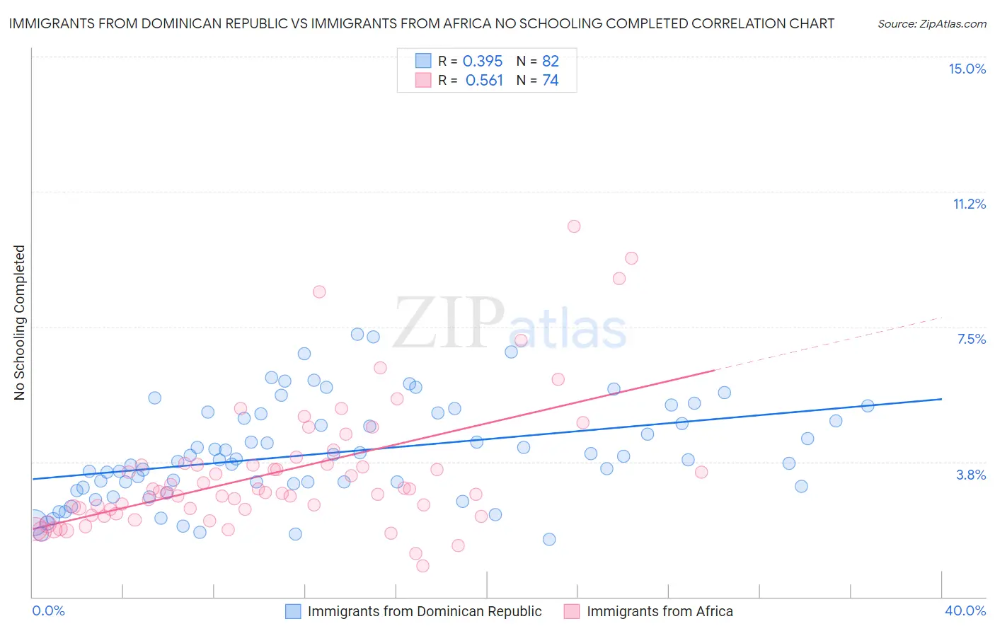 Immigrants from Dominican Republic vs Immigrants from Africa No Schooling Completed