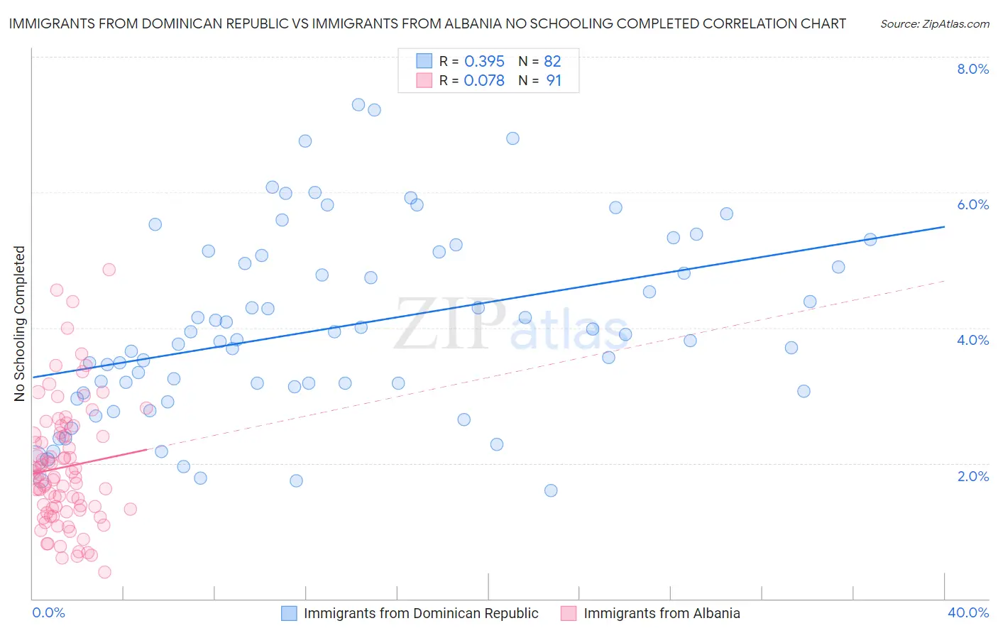 Immigrants from Dominican Republic vs Immigrants from Albania No Schooling Completed