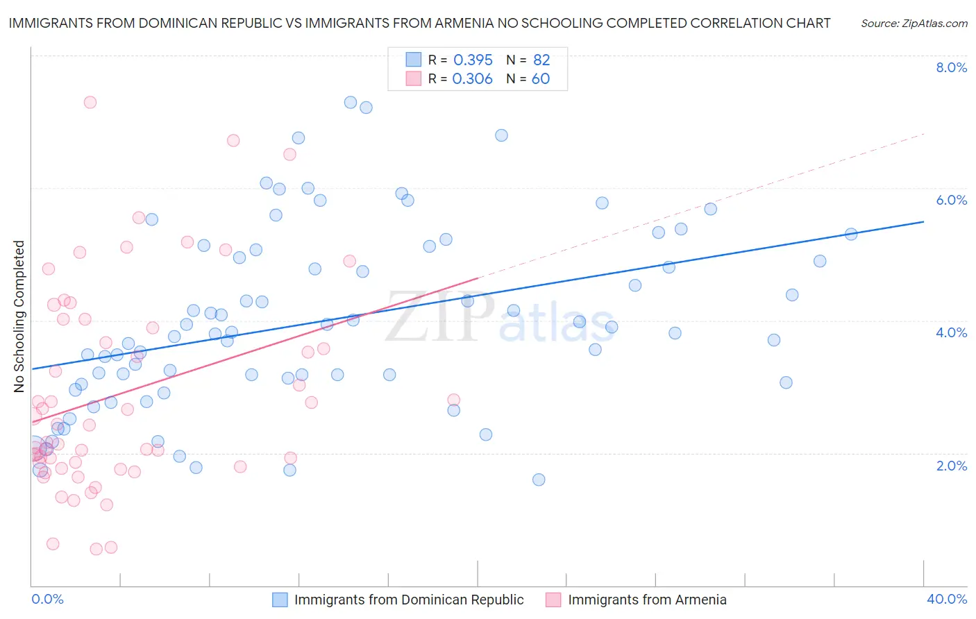 Immigrants from Dominican Republic vs Immigrants from Armenia No Schooling Completed