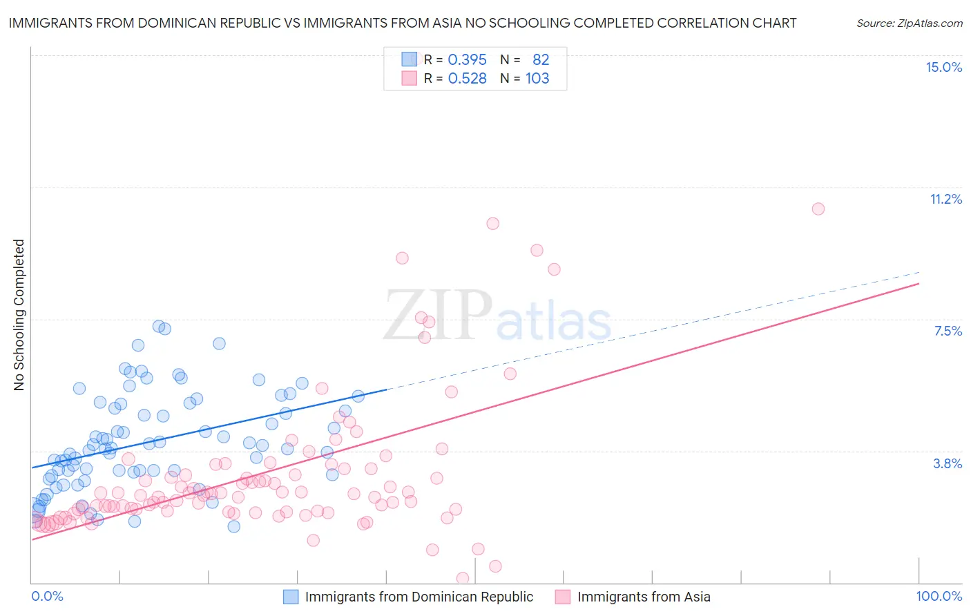 Immigrants from Dominican Republic vs Immigrants from Asia No Schooling Completed